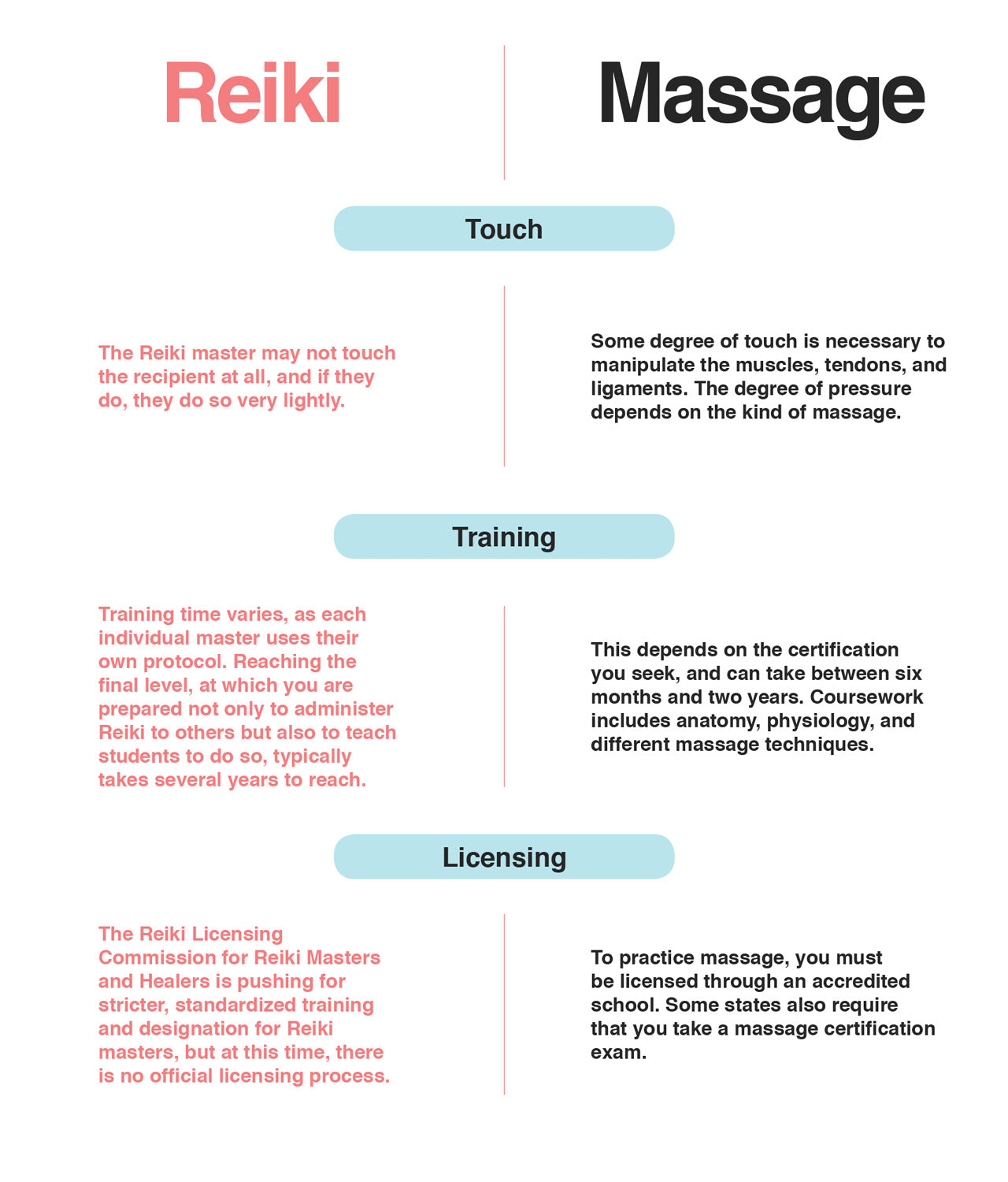 Find out the differences between a Reiki session and a massage session.