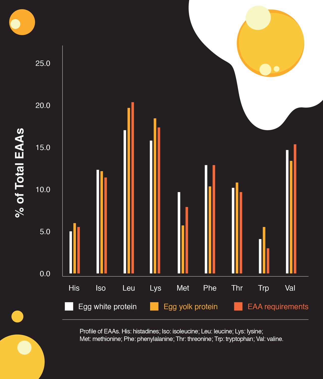 Essential amino acids in eggs