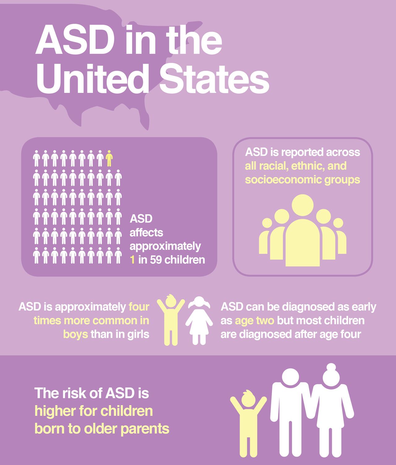 Facts About ASD in the United States