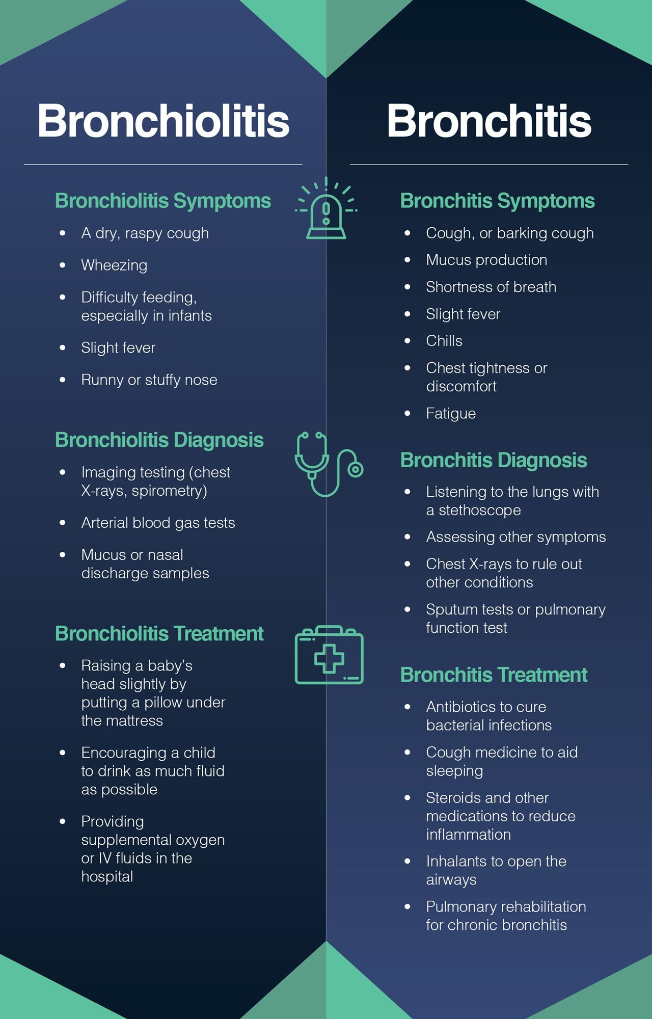 The difference between bronchiolitis and bronchitis