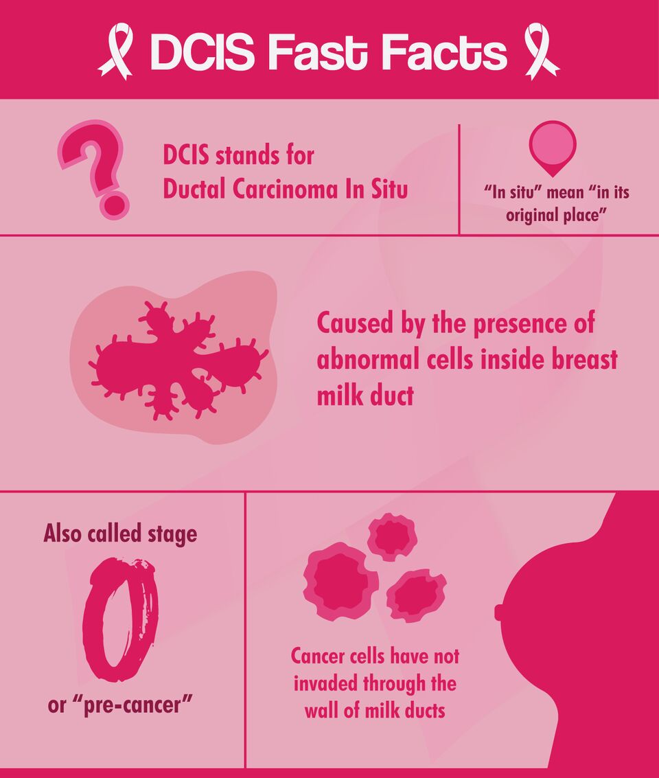 DCIS fast facts
