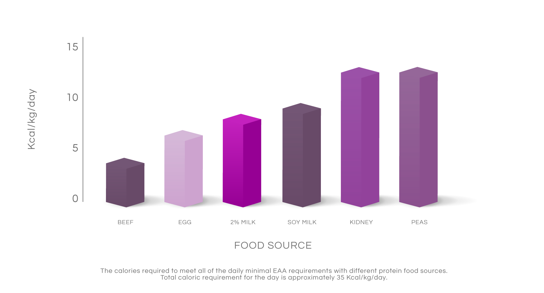 Bar graph of Protein density from a protein food source