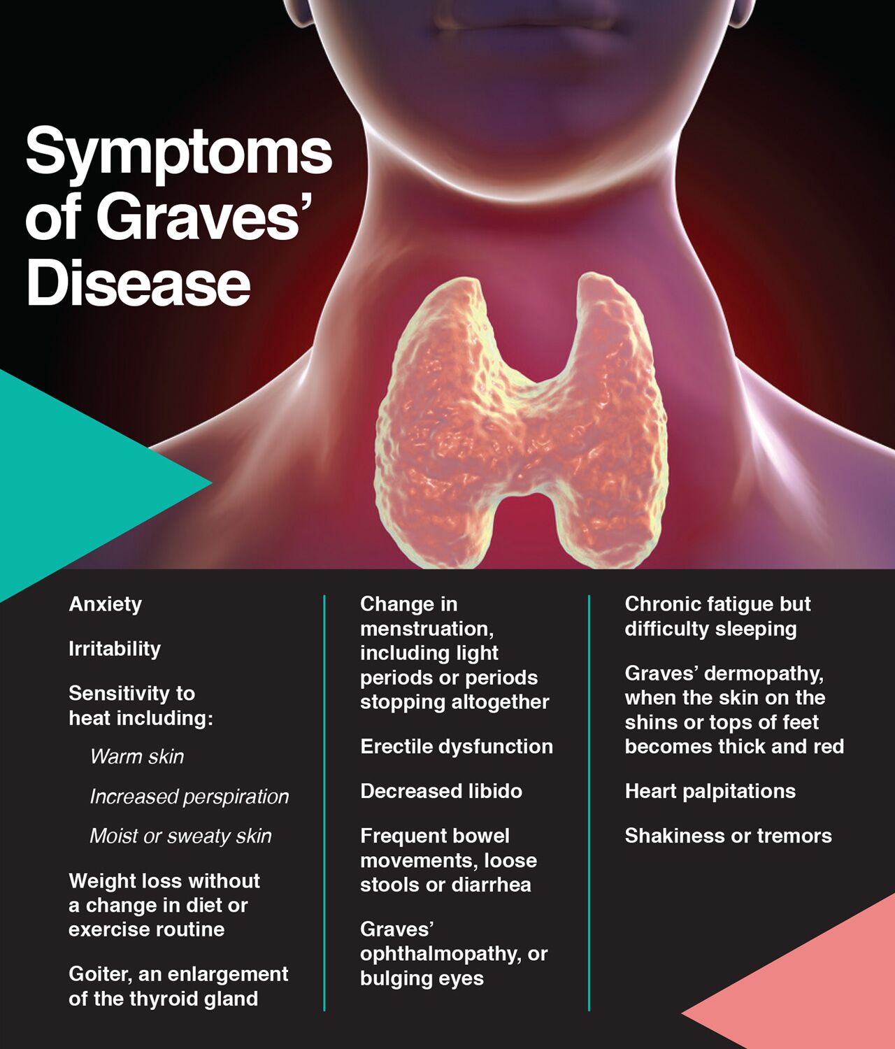Symptoms of Graves’ Disease