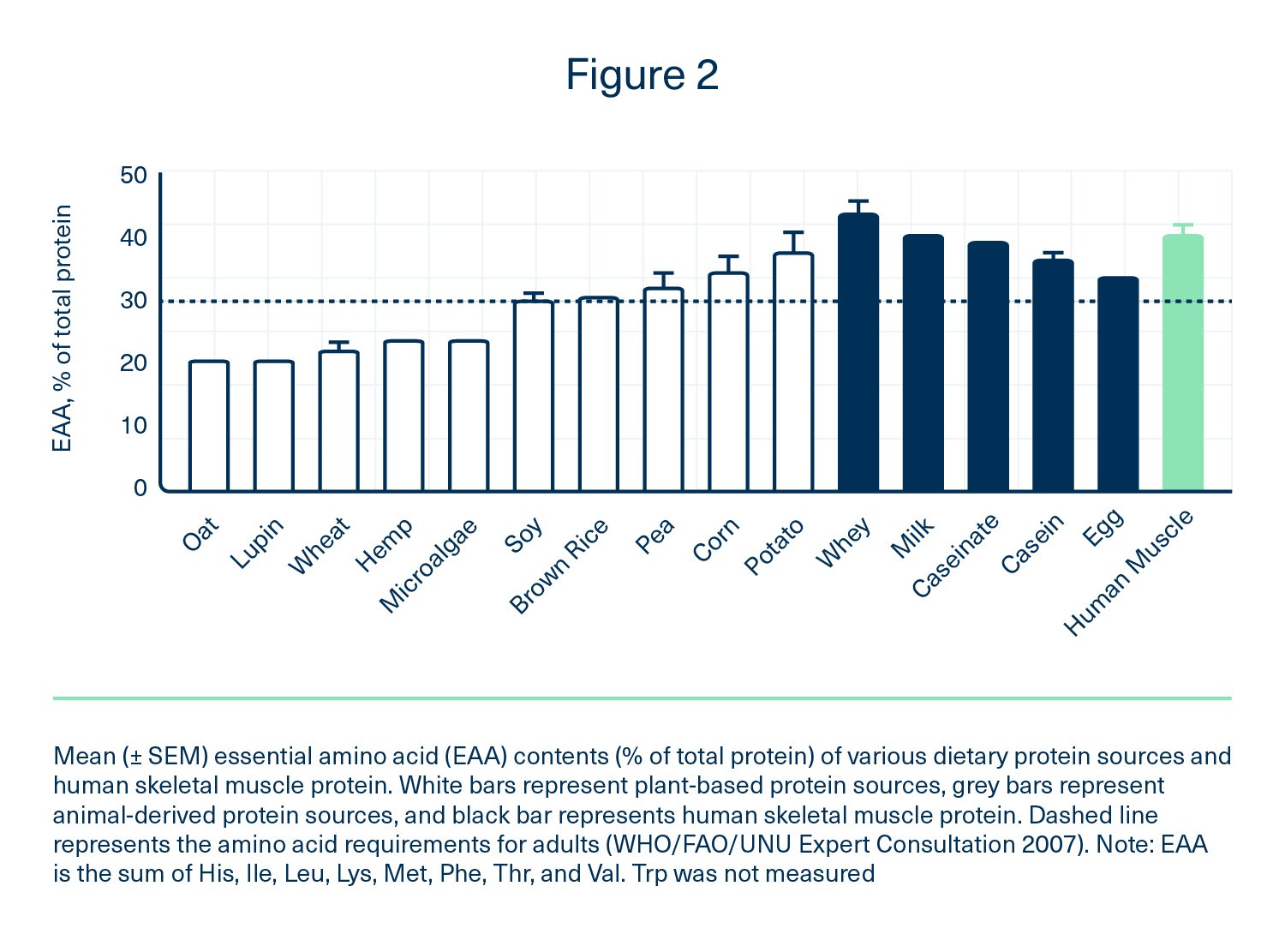 EAA content of protein powder