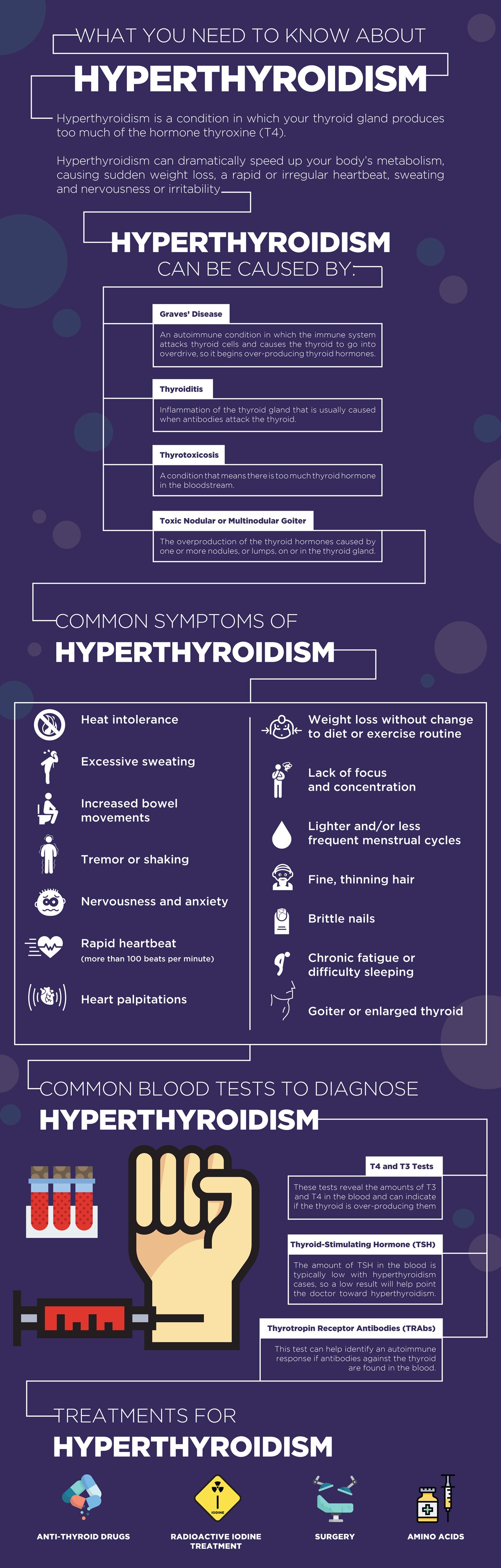 The thyroid produces thyroid hormones called thyroxine (T4) and triiodothyronine (T3). Sometimes the information in the body gets relayed incorrectly, causing the thyroid to overproduce, resulting in a condition called hyperthyroidism. Hyperthyroidism can cause serious health risks if left untreated.