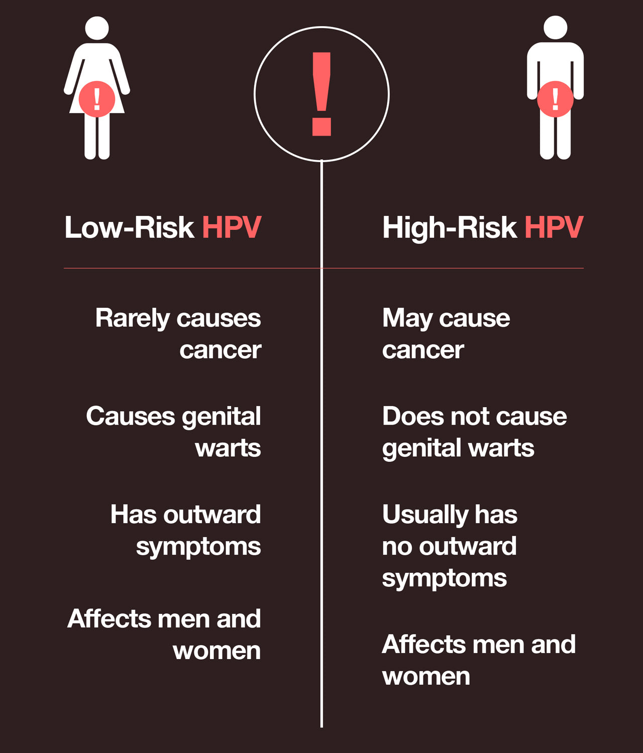 differences between low risk and high risk HPV