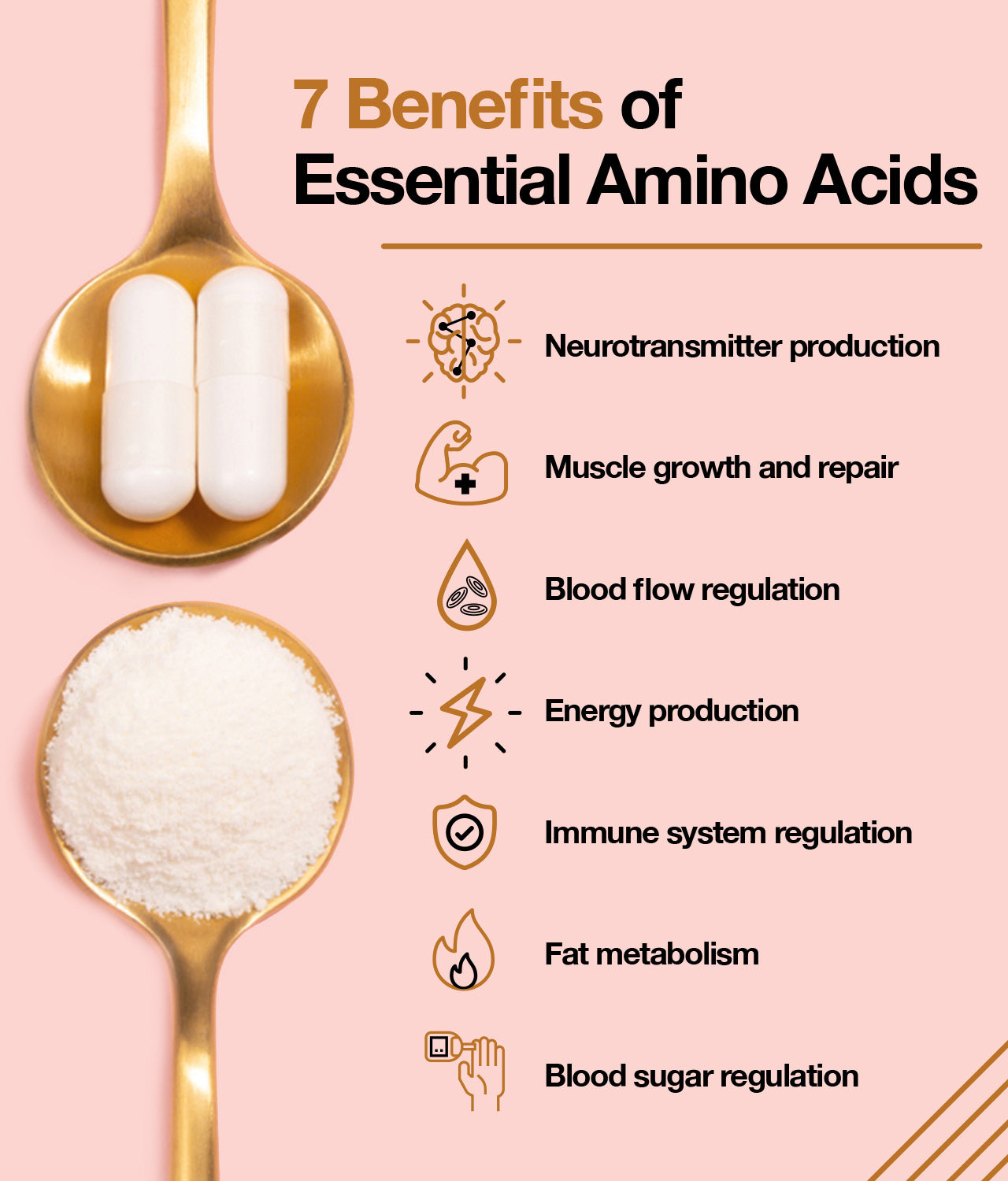 Essential amino acids are the only macronutrients required for survival. A normal diet containing high-quality proteins should deliver adequate amounts of essential amino acids to meet minimal requirements. However, amino acid supplements can provide benefits not achievable with even high-quality protein food sources.