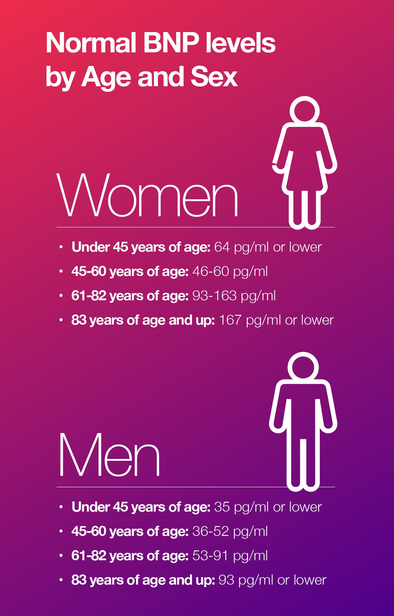 Normal BNP levels by Age and Sex