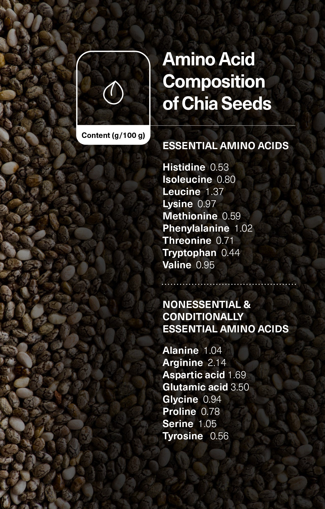 Amino Acid Composition of Chia Seeds