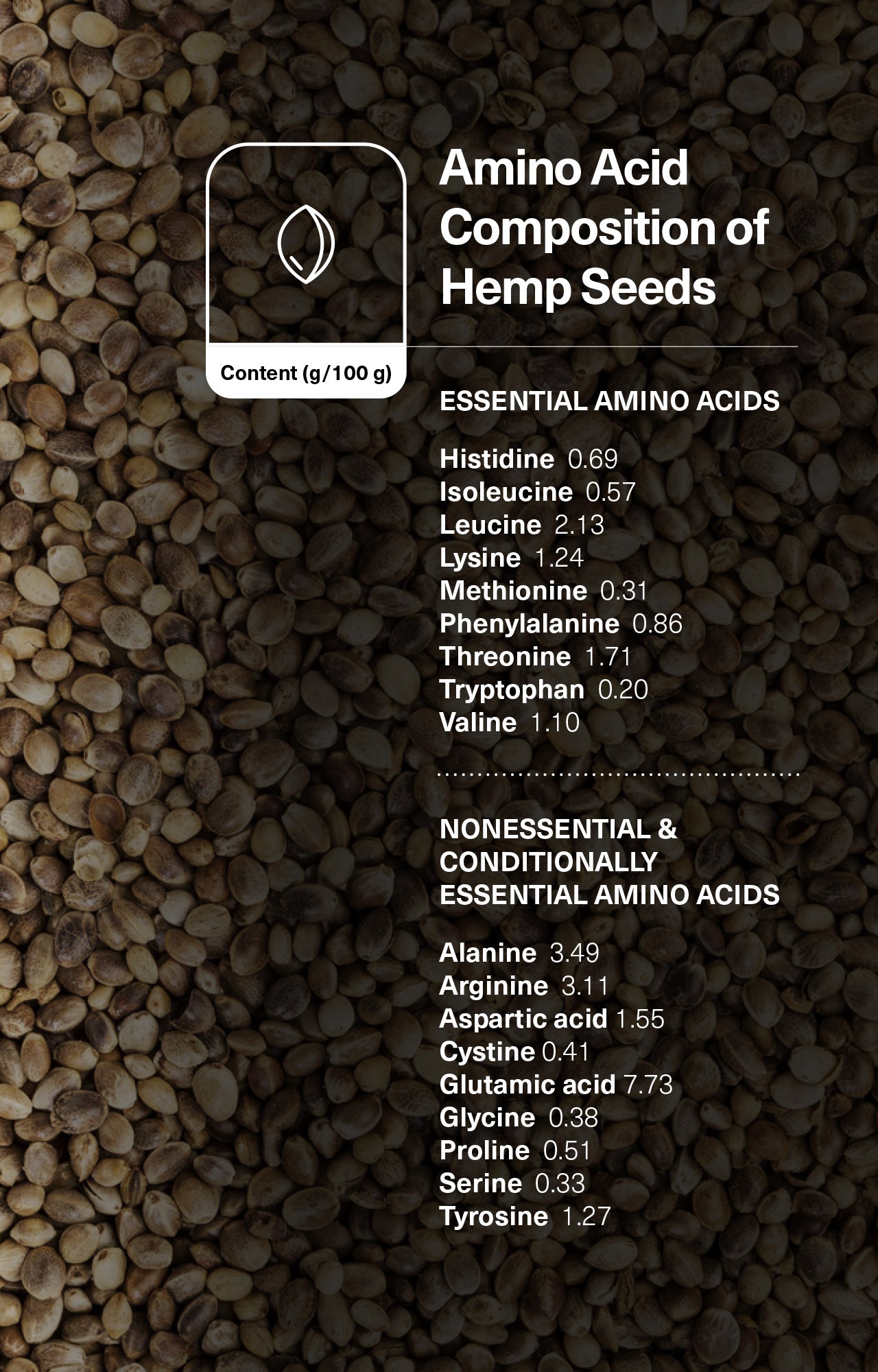 Amino Acid Composition of Hemp Seeds