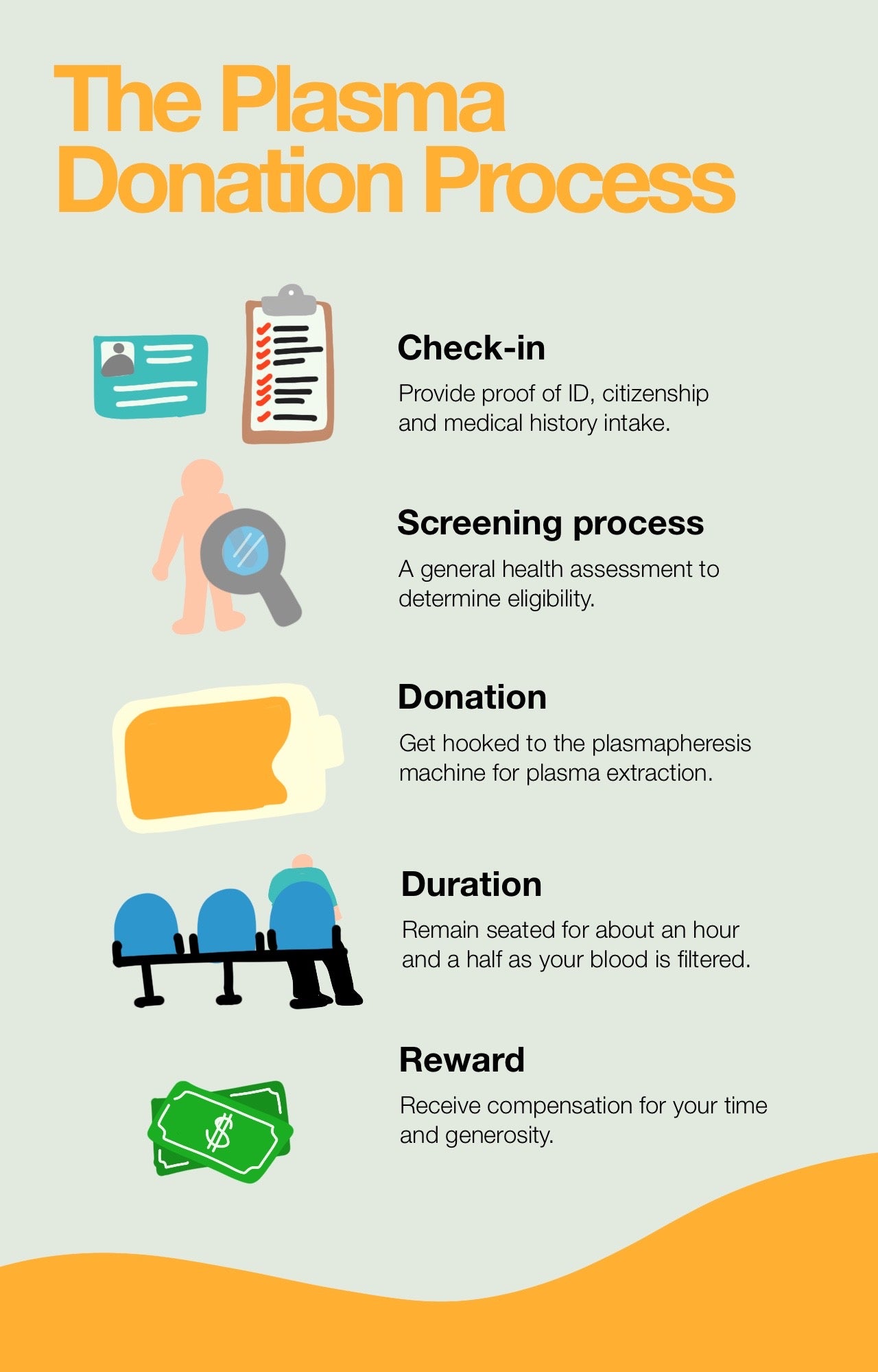 The Plasma Donation Process