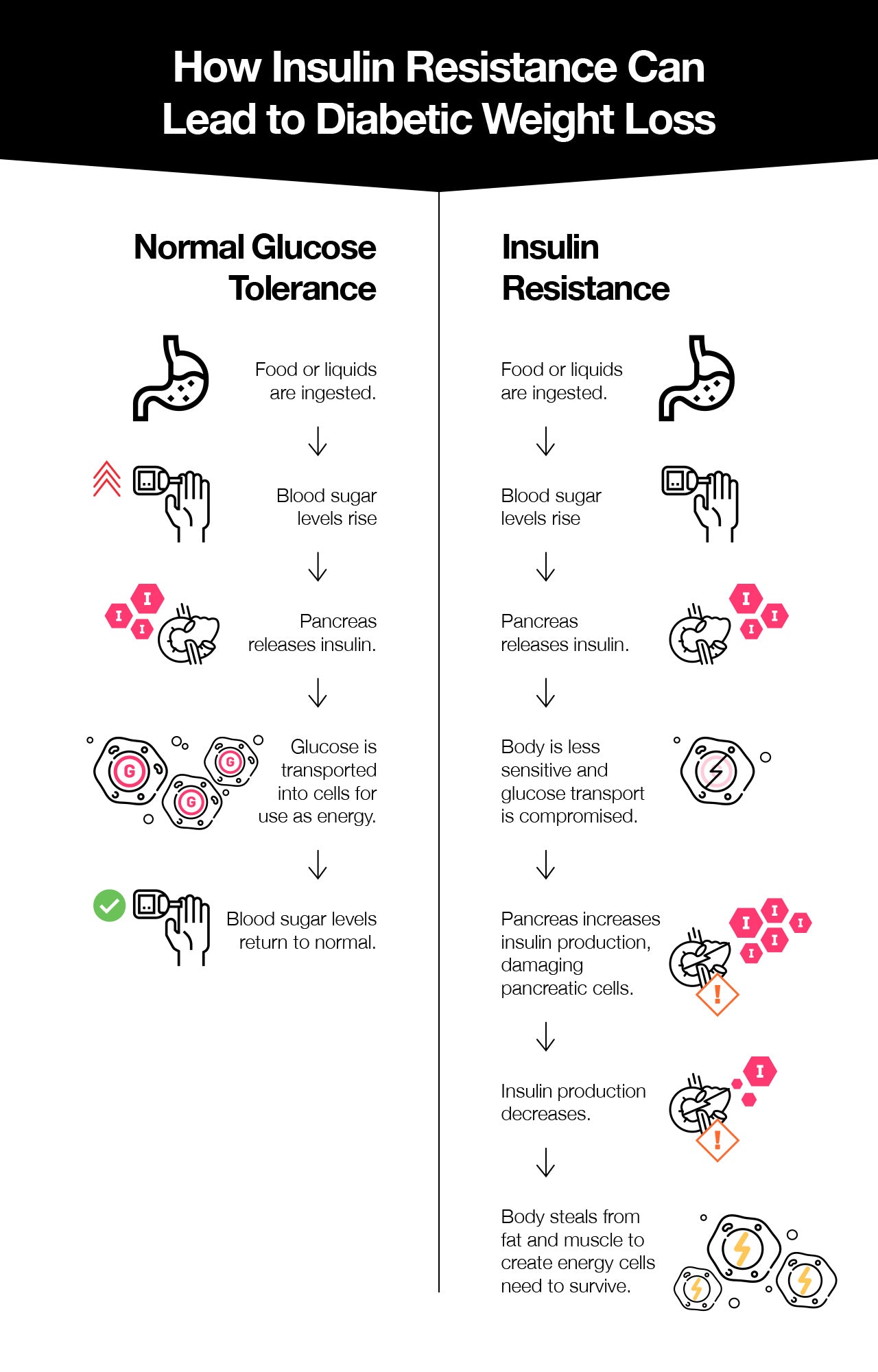 How Insulin Resistance Can Lead to Diabetic Weight Loss
