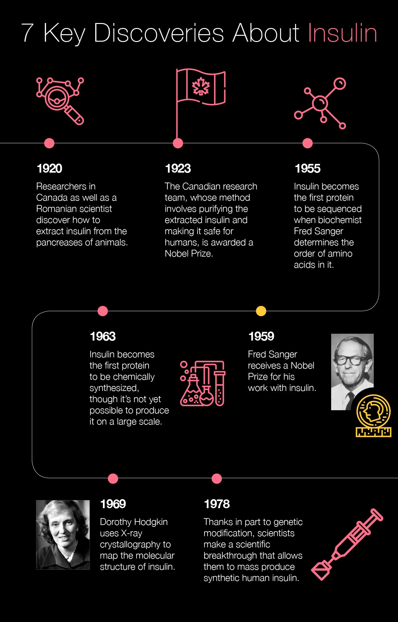 7 Key Discoveries About Insulin