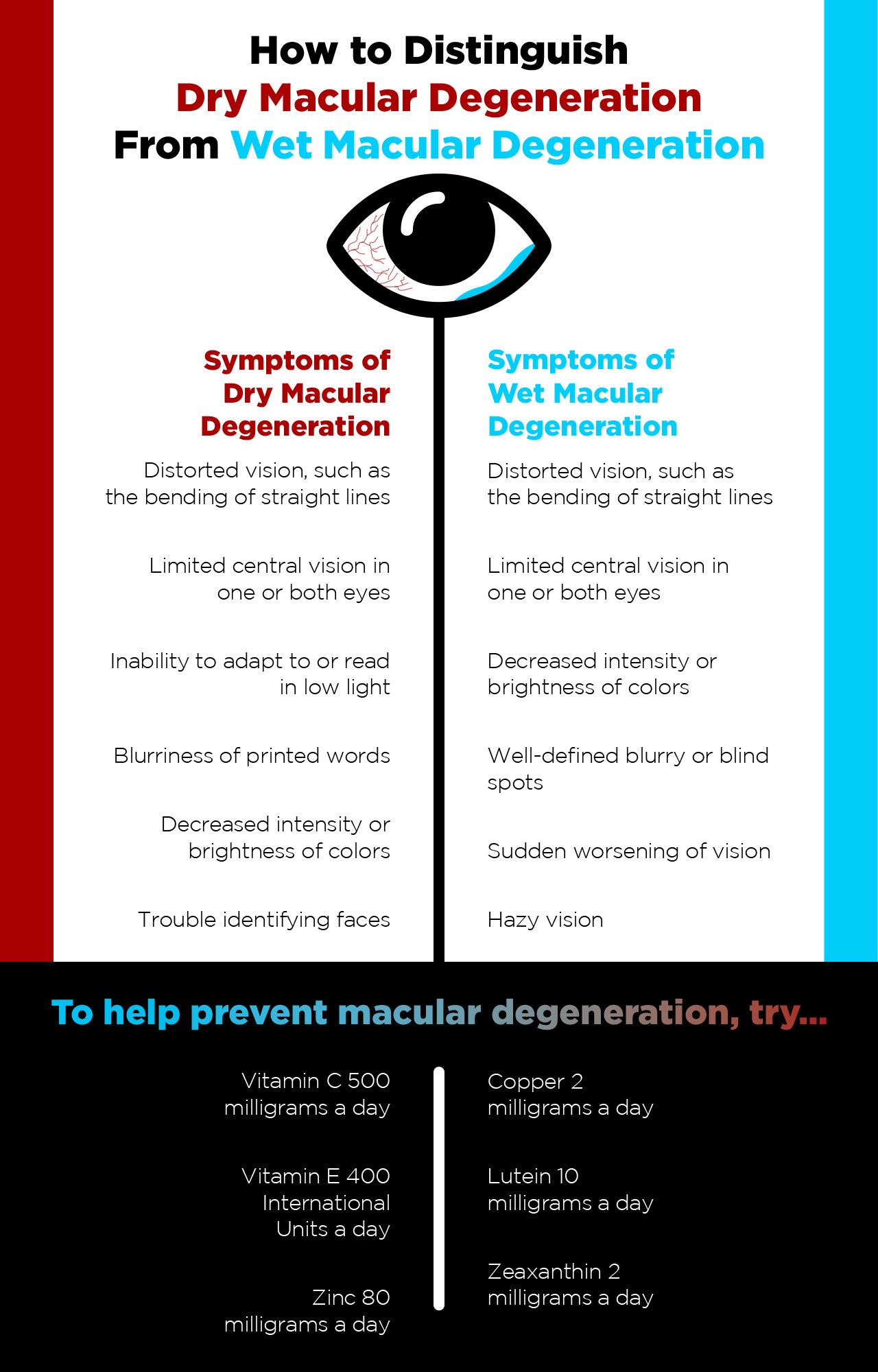 Dry vs. wet macular degeneration
