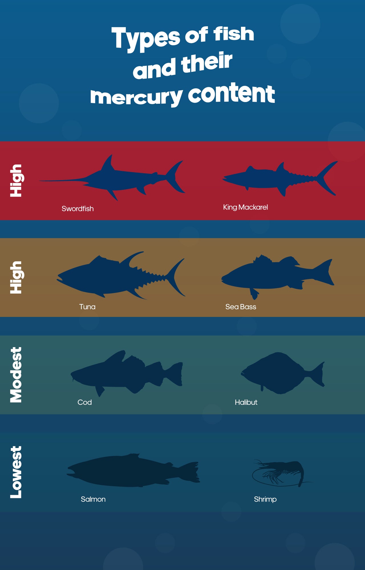 The most common type of mercury poisoning comes from eating fish