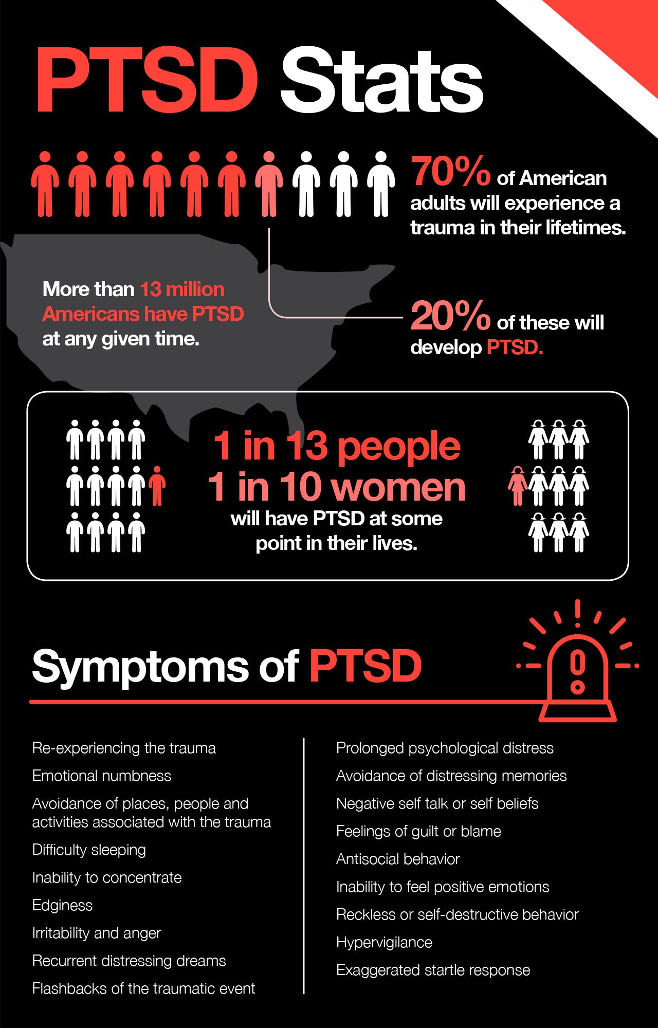 PTSD stats and symptoms