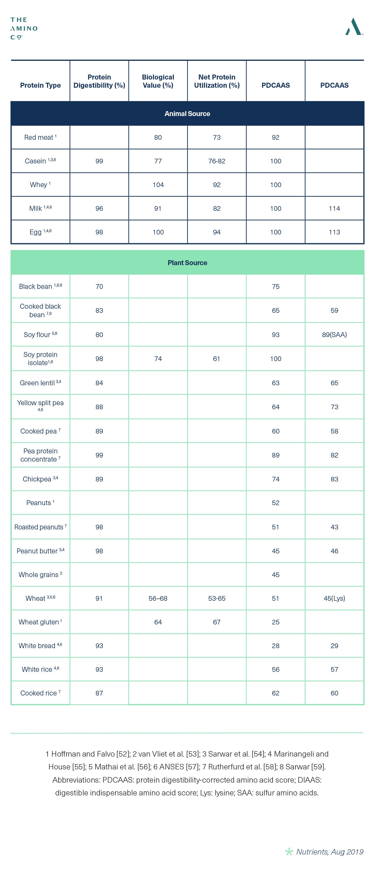 Protein quality score of soy protein