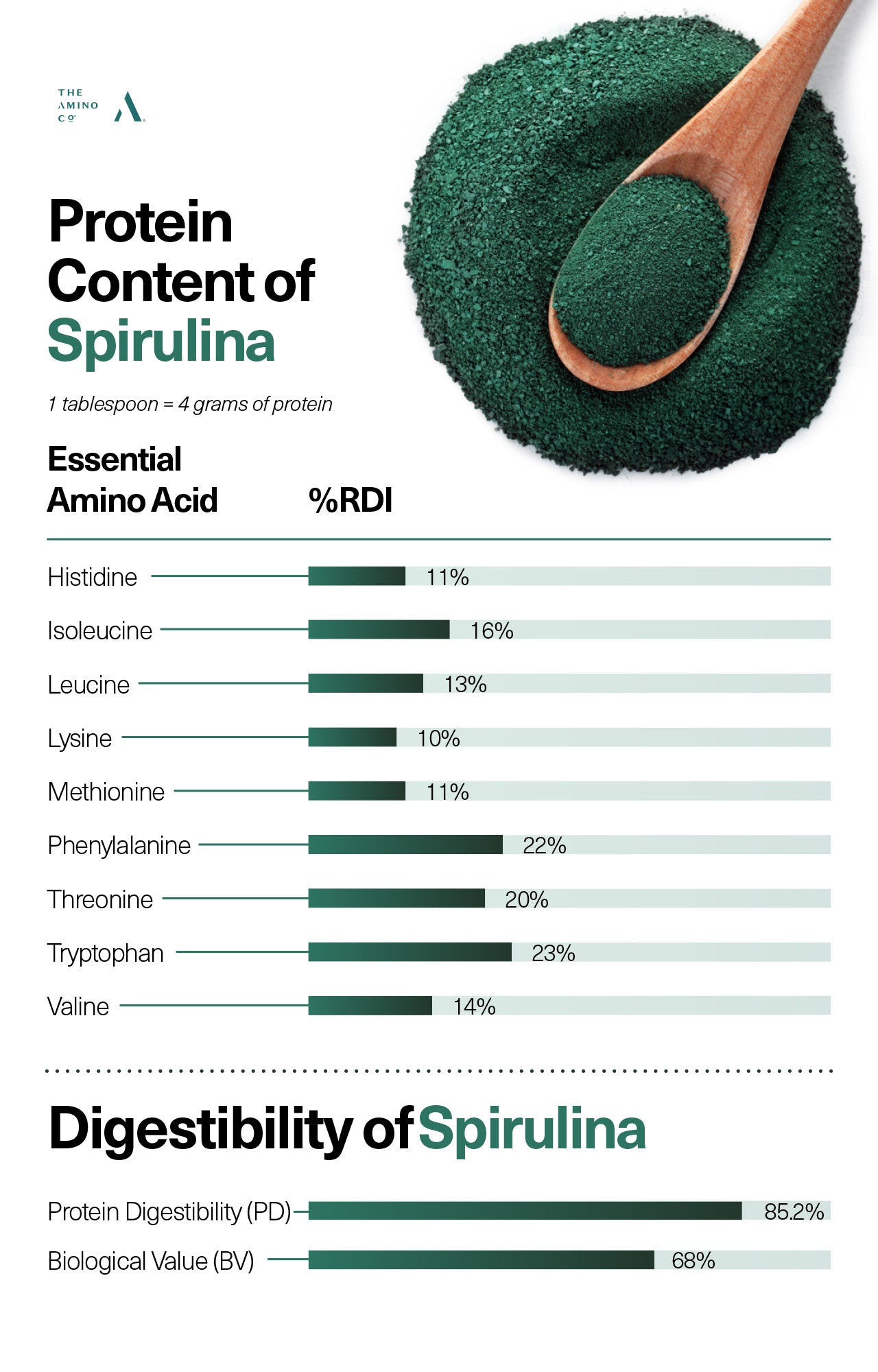 Protein Content of Spirulina