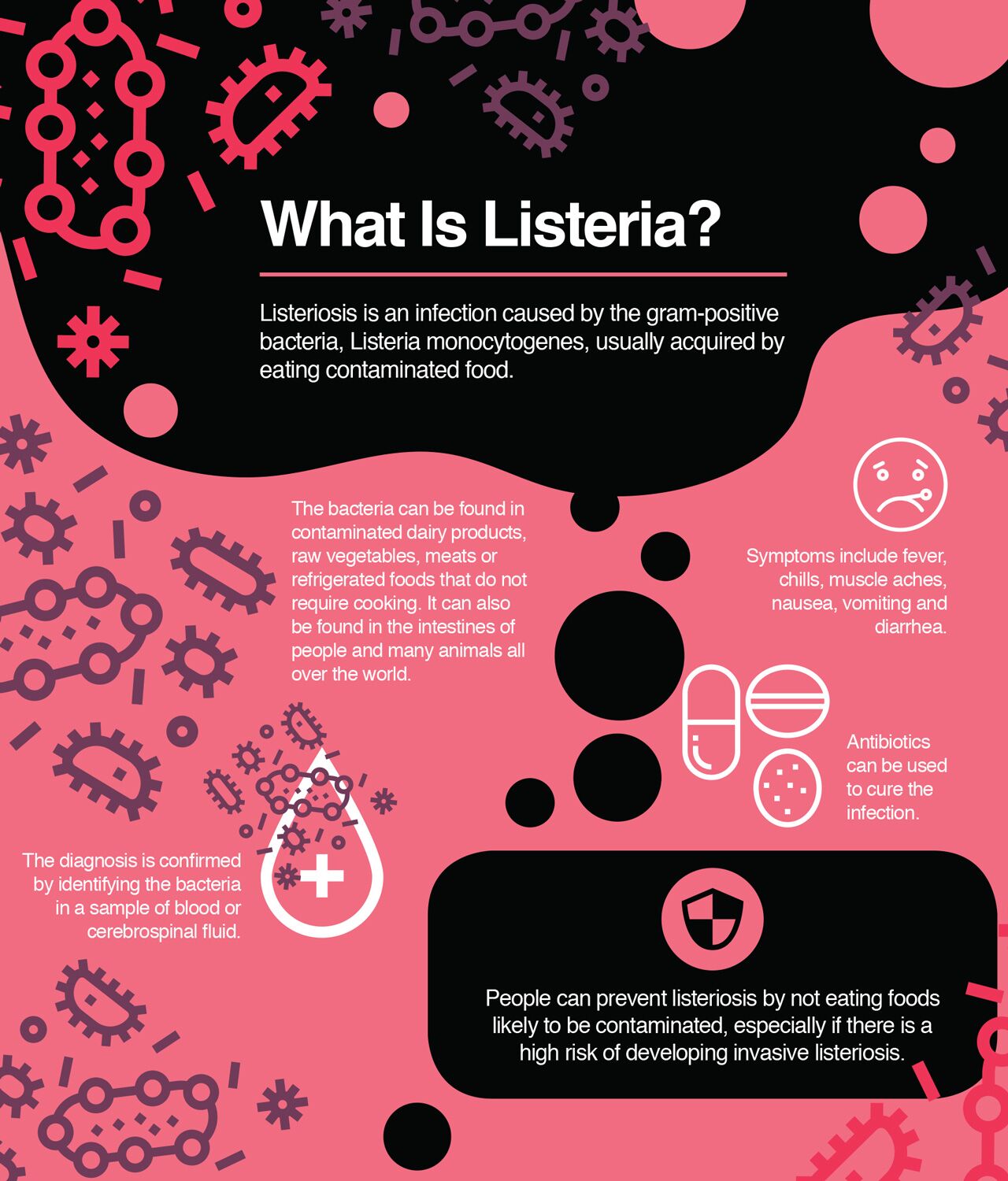 Quick facts about listeria