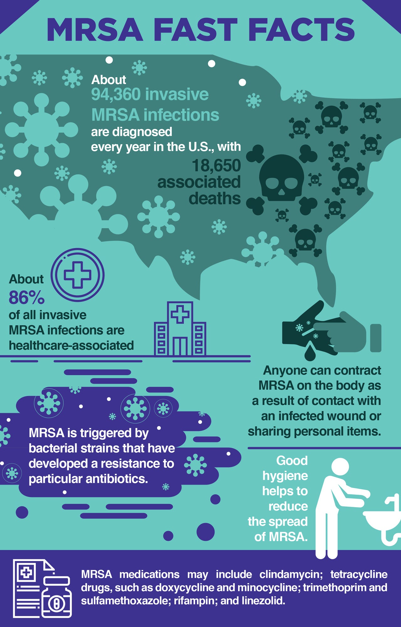 MRSA Fast Facts