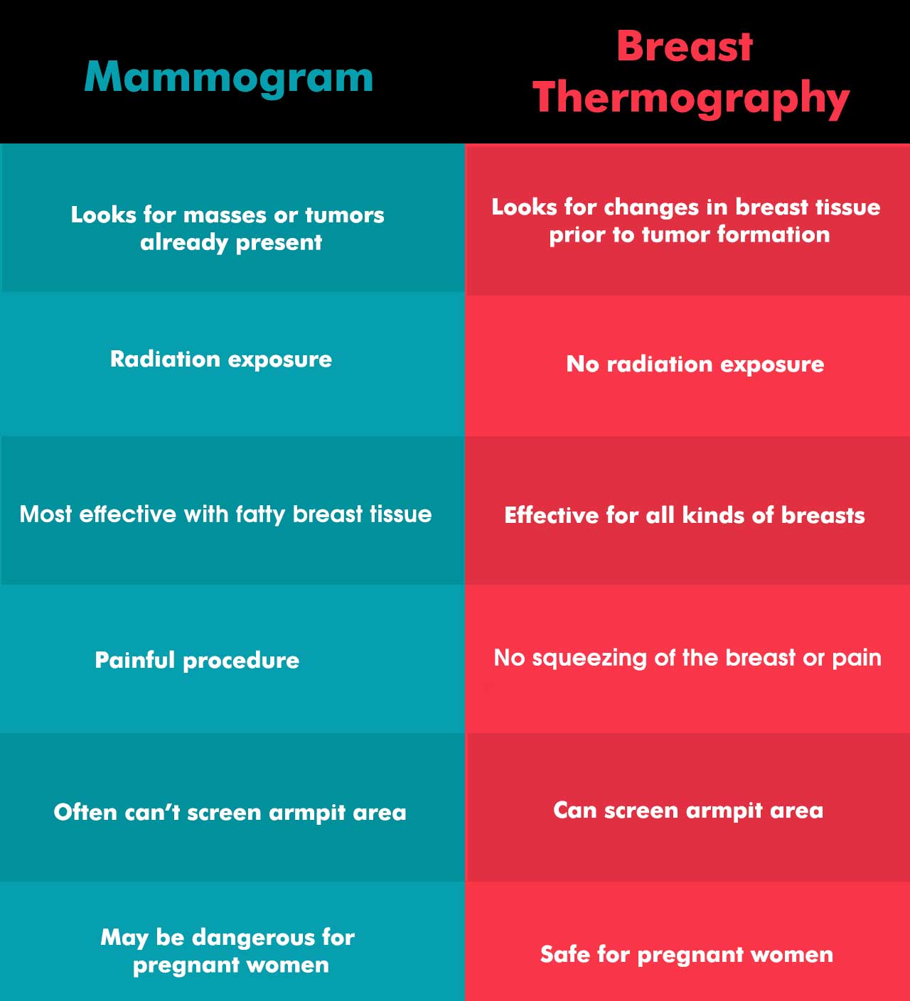 breast thermography vs. mammogram