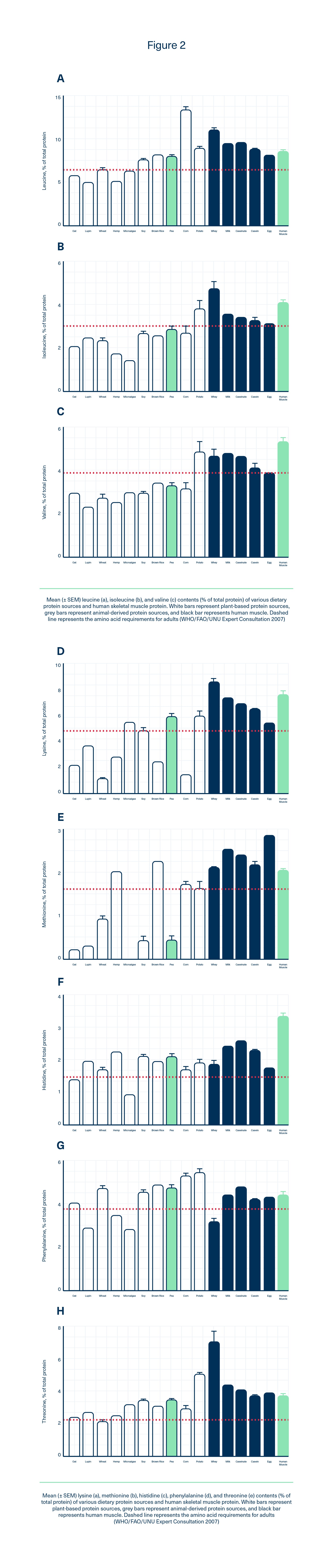 EAA Content of Pea Protein